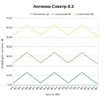 Какой коэффициент усиления у антенны Спектр 8.3