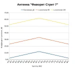 Какой коэффициент усиления у антенны Фаворит Стрит 7
