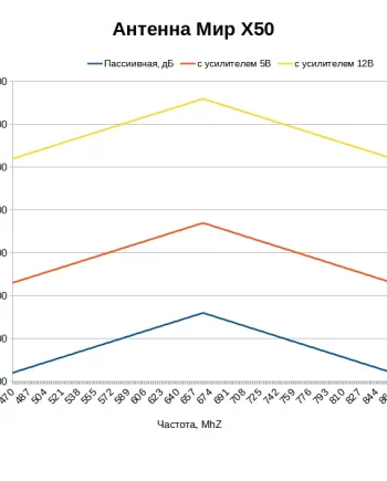 Какой коэффициент усиления у антенны МИР X50