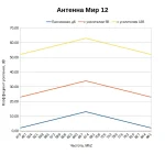 Какой коэффициент усиления у антенны МИР 12