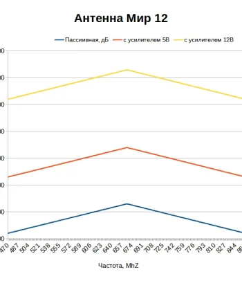 Какой коэффициент усиления у антенны МИР 12