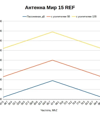 Какой коэффициент усиления у антенны МИР 15 REF