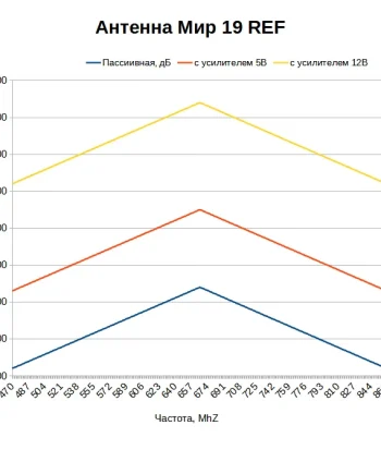 Какой коэффициент усиления у антенны МИР 19 REF