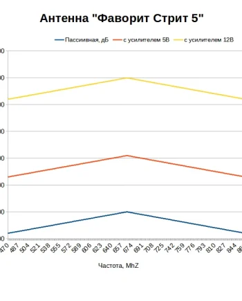 Какой коэффициент усиления у антенны Фаворит Стрит 5