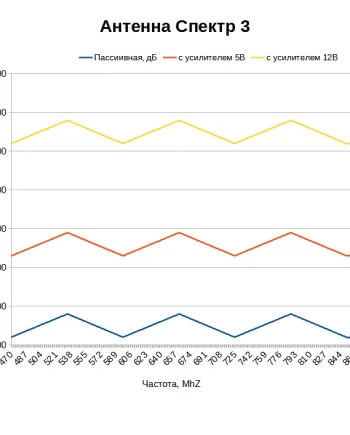 Какой коэффициент усиления у антенны Спектр 3