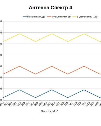 Какой коэффициент усиления у антенны Спектр 4
